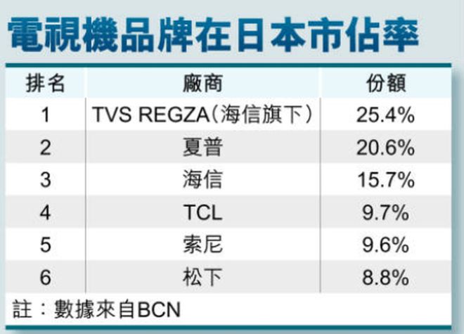 因为日本每卖10台电视5台都是中国的。j9九游会(中国)网站松下不卖电视了(图5)
