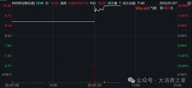 预计翻倍致股价连续涨停但销量下降问题值得警惕j9九游会(中国)网站惠而浦2024年利润(图9)