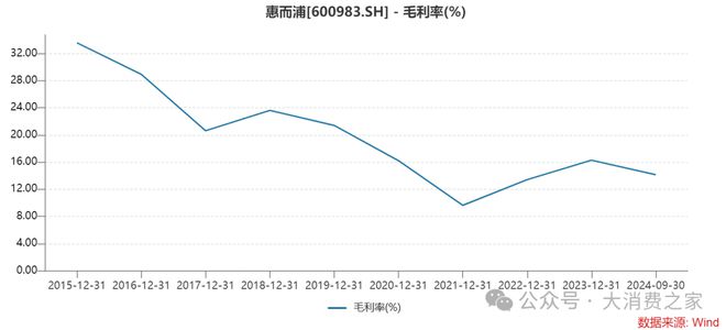 预计翻倍致股价连续涨停但销量下降问题值得警惕j9九游会(中国)网站惠而浦2024年利润(图7)