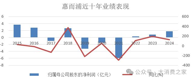 预计翻倍致股价连续涨停但销量下降问题值得警惕j9九游会(中国)网站惠而浦2024年利润(图12)