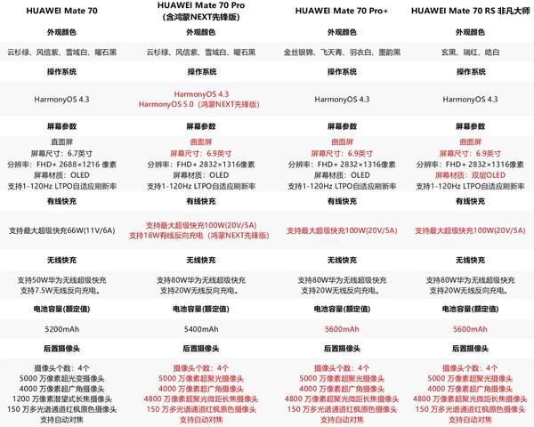 参数对比 5499元起配置差别不大J9九游会华为Mate70四款机型(图3)