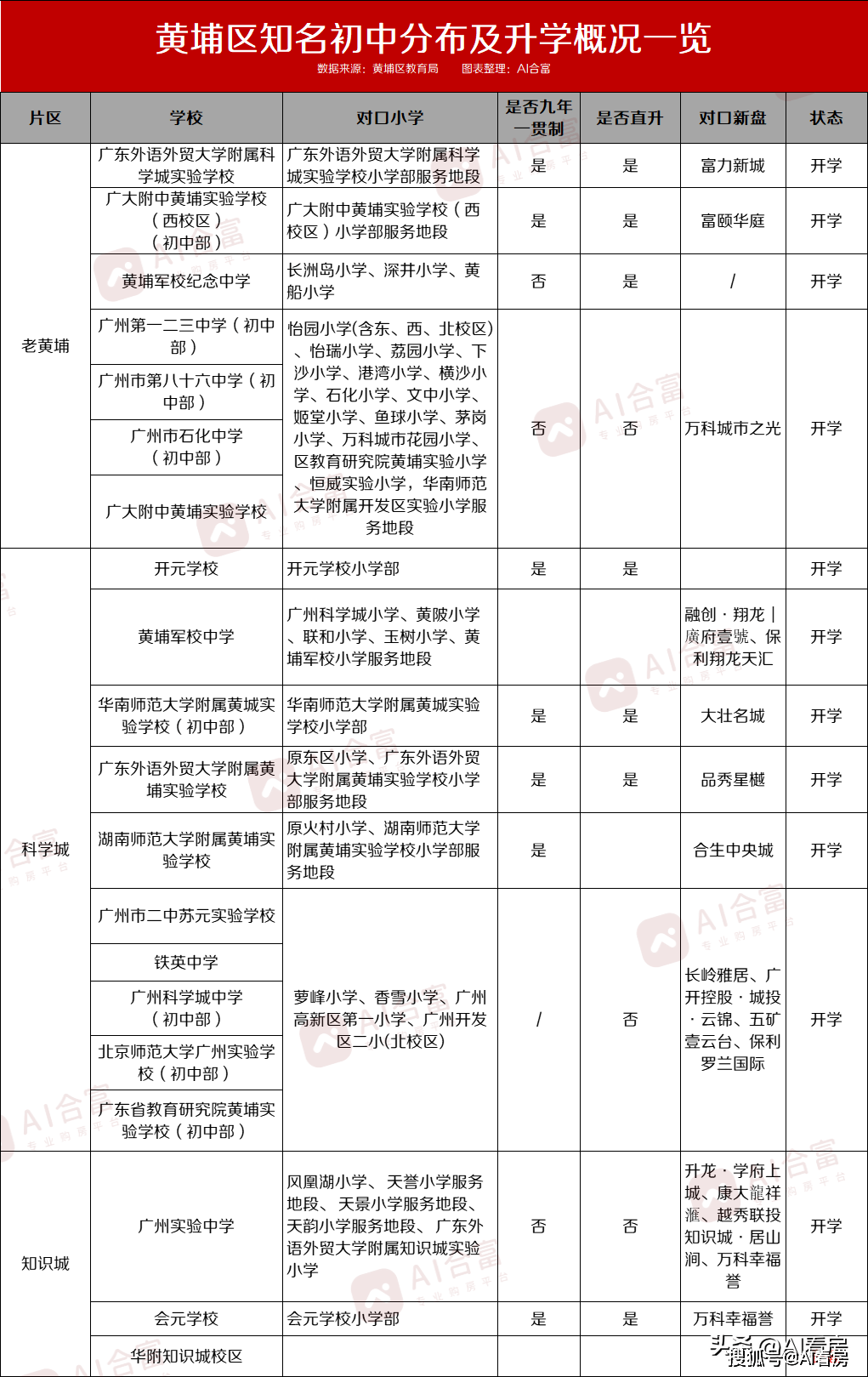 ？黄埔区的遍地“名校”含金量究竟如何？j9九游真人游戏第一品牌名校数量第一(图5)