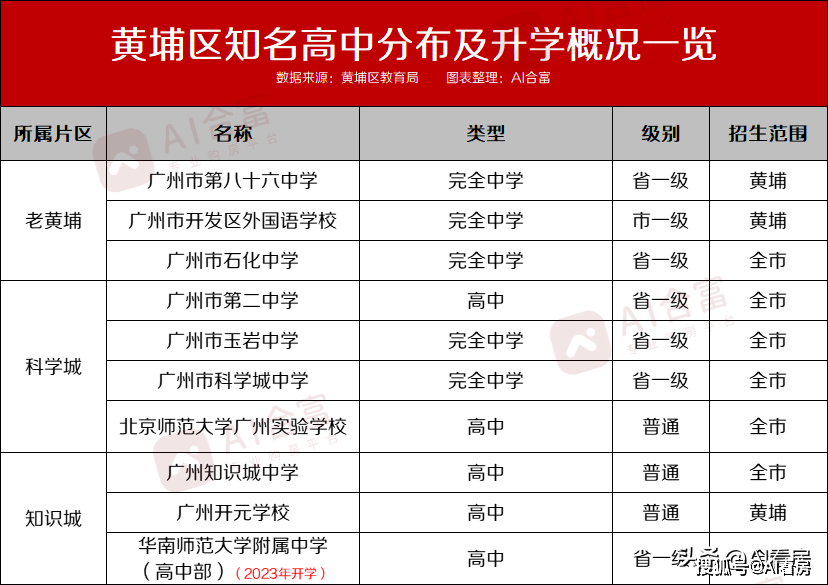 ？黄埔区的遍地“名校”含金量究竟如何？j9九游真人游戏第一品牌名校数量第一(图7)