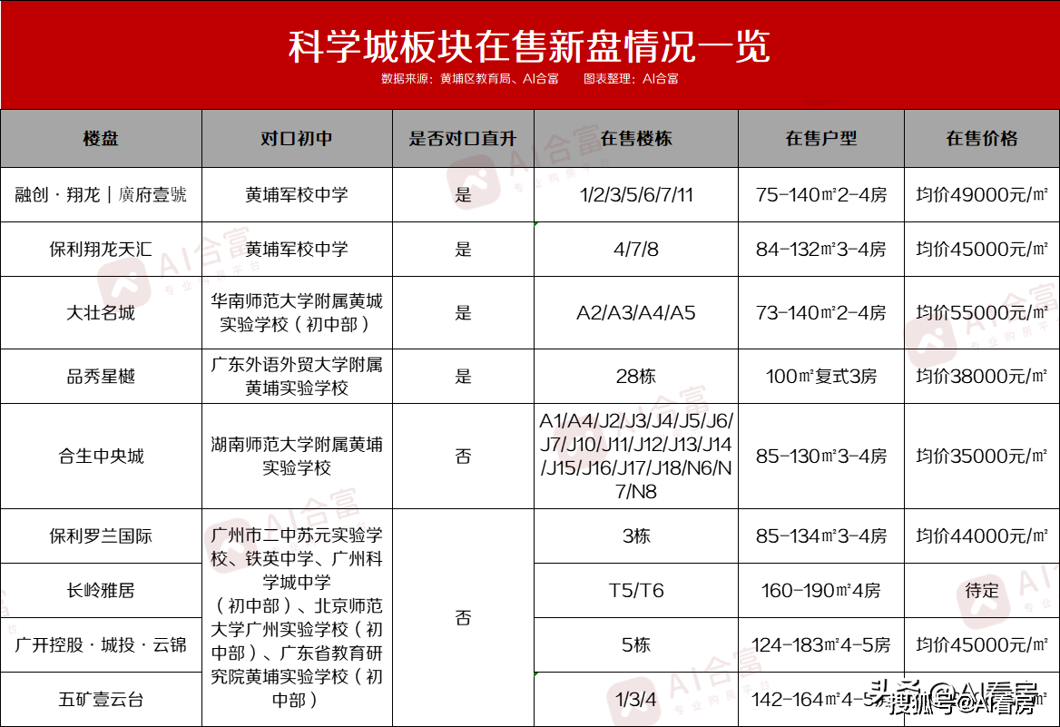 ？黄埔区的遍地“名校”含金量究竟如何？j9九游真人游戏第一品牌名校数量第一(图9)